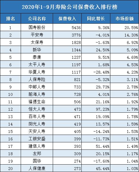 中国平安连续15年入选《财富》世界500强 六度蝉联全球保险企业第1位